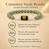 Gemini (मिथुन राशि) Zodiac Green Aventurine & Milky Quartz Bracelet